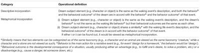 An Attempt at Matching Waking Events Into Dream Reports by Independent Judges